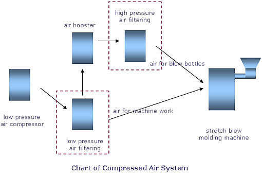 air cleaning chart