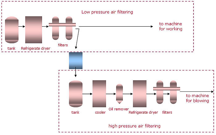 Air cleaning chart