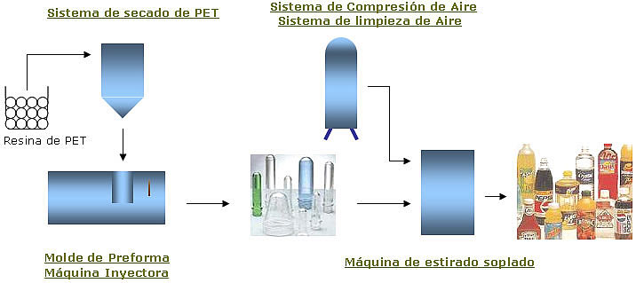 processing chart