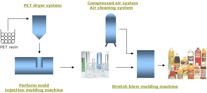 PET bottle processing chart